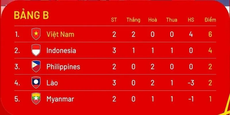 Ưu điểm khi anh em theo dõi bảng xếp hạng Ưu điểm khi anh em theo dõi bảng xếp hạng